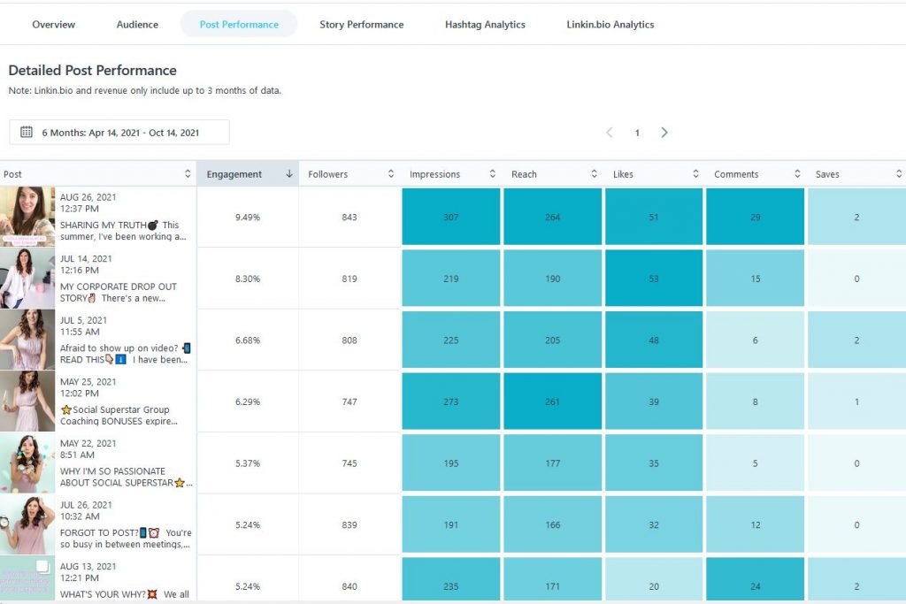 How to use your Later analytics to plan your content - Miller Digital